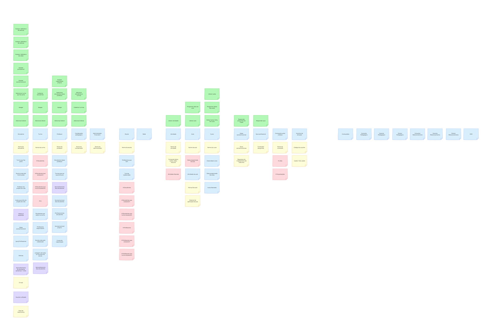 The actual object map from the Itinerários Figma file: color-coded object cards laid out in connected clusters, mapping the platform's entities and their relationships.